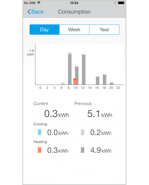 Daikin Online controller pre  klimatizácie (WIFI)